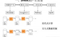 大数据学习笔记之Spark：Spark基础解析
