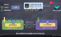 【视频】（上集）UNRAID NAS 系统配置双软路由，完美直通网卡、CPU