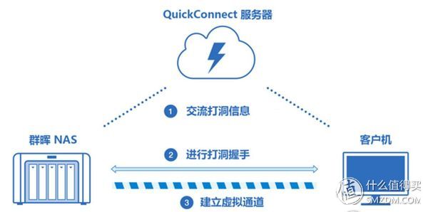 挺进万兆时代的中小企业首选NAS服务器，群晖DS1517+众测报告