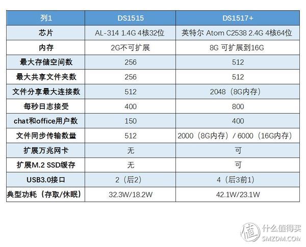 挺进万兆时代的中小企业首选NAS服务器，群晖DS1517+众测报告