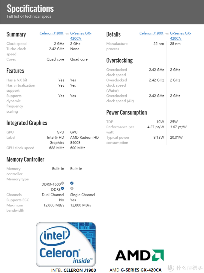 AMD YES!惠普HP T620 Plus Thin瘦客户机软路由简单介绍