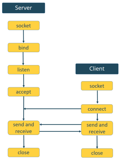 python socket server and client